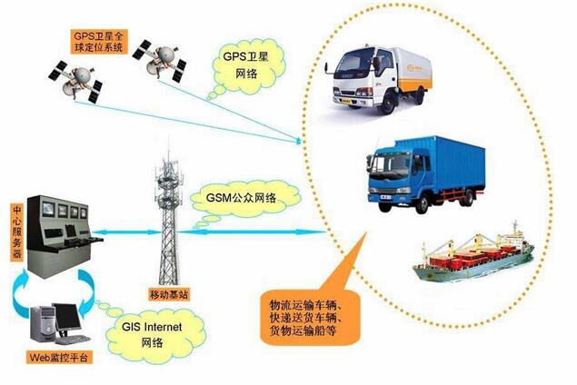 GPS車輛管理系統